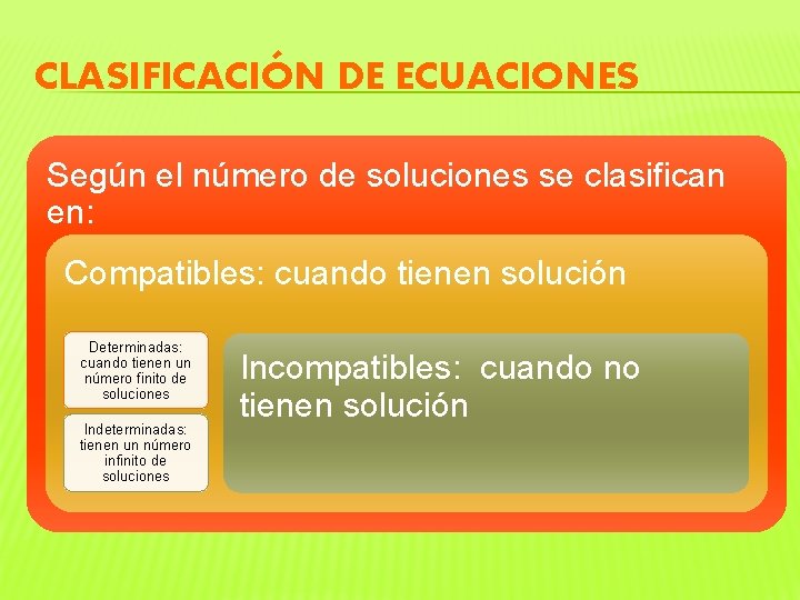 CLASIFICACIÓN DE ECUACIONES Según el número de soluciones se clasifican en: Compatibles: cuando tienen