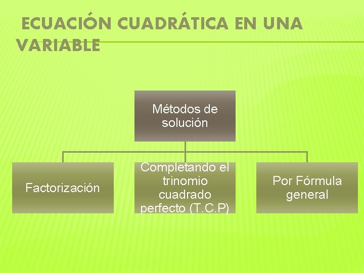 ECUACIÓN CUADRÁTICA EN UNA VARIABLE Métodos de solución Factorización Completando el trinomio cuadrado perfecto