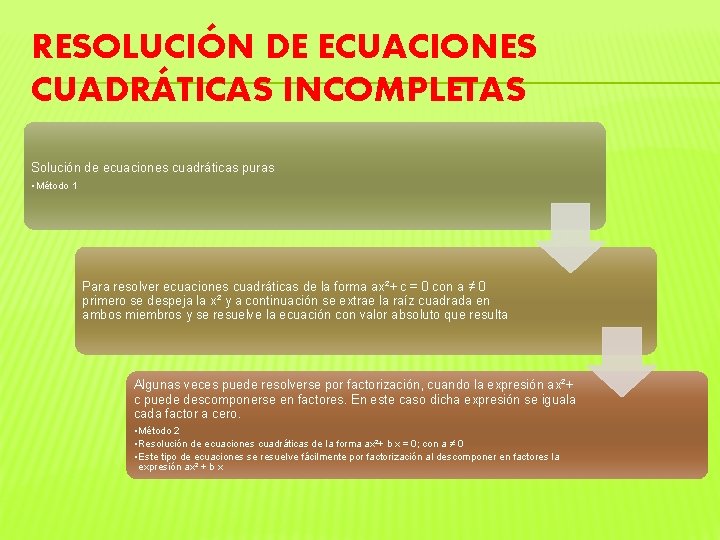 RESOLUCIÓN DE ECUACIONES CUADRÁTICAS INCOMPLETAS Solución de ecuaciones cuadráticas puras • Método 1 Para