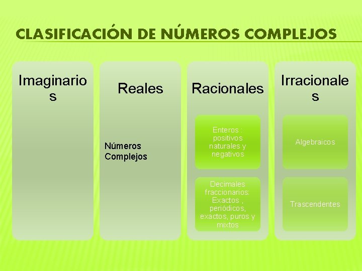 CLASIFICACIÓN DE NÚMEROS COMPLEJOS Imaginario s Reales Números Complejos Racionales Irracionale s Enteros :