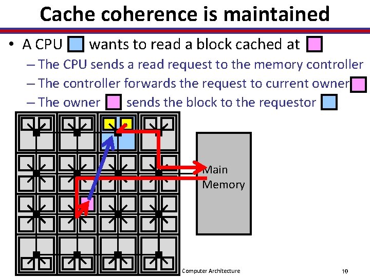 Cache coherence is maintained • A CPU wants to read a block cached at