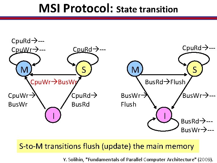 MSI Protocol: State transition Cpu. Rd --Cpu. Wr --- Cpu. Rd --- M S
