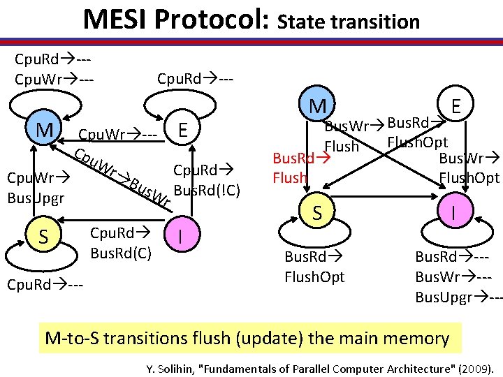 MESI Protocol: State transition Cpu. Rd --Cpu. Wr --- Cpu. Rd --- M E