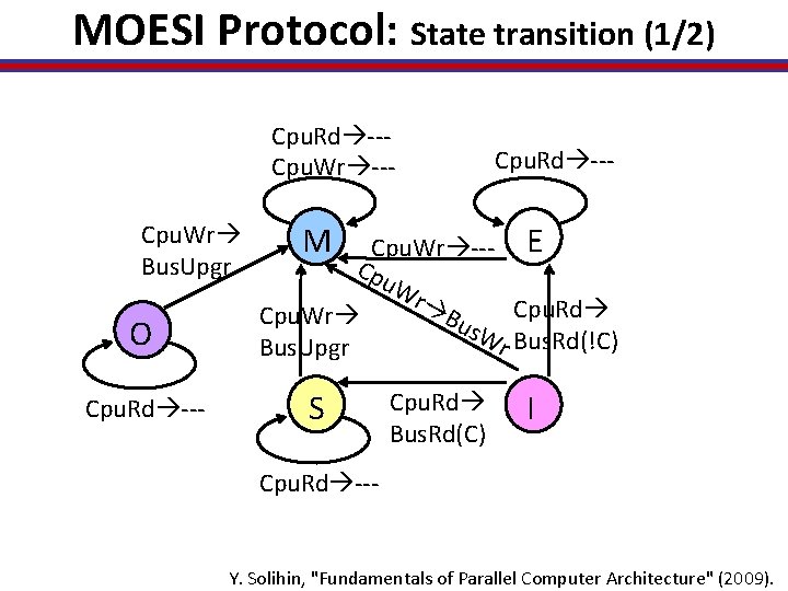 MOESI Protocol: State transition (1/2) Cpu. Rd --Cpu. Wr Bus. Upgr O Cpu. Rd