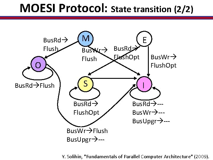 MOESI Protocol: State transition (2/2) Bus. Rd Flush O Bus. Rd Flush M Bus.
