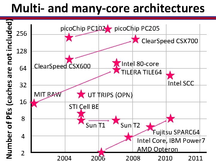 Number of PEs (caches are not included) Multi- and many-core architectures 256 pico. Chip