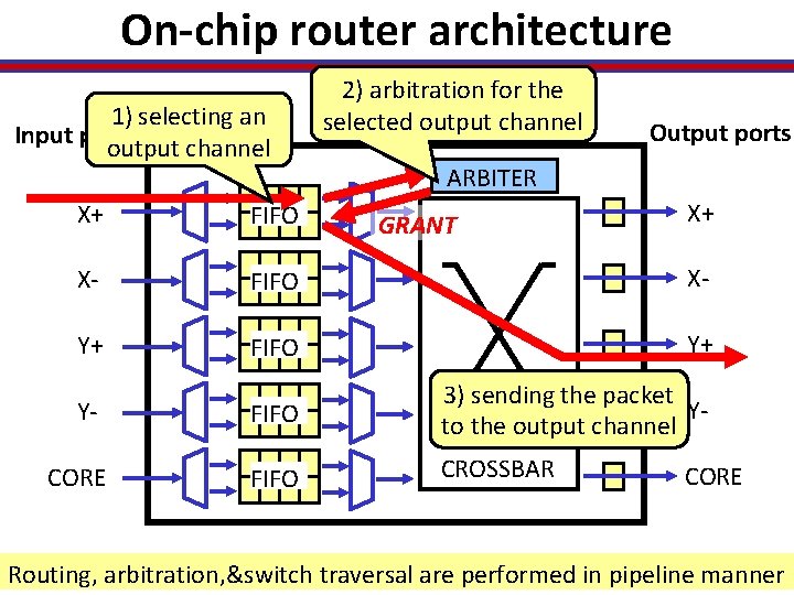 On-chip router architecture 1) selecting an Input ports output channel 2) arbitration for the