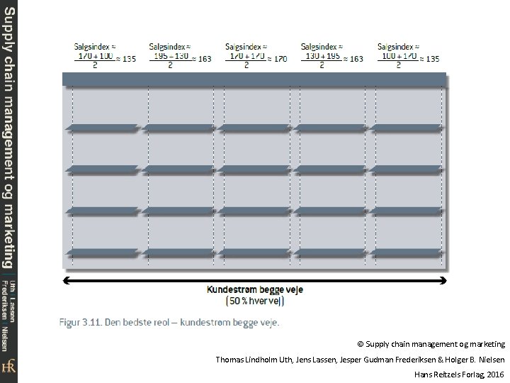 © Supply chain management og marketing Thomas Lindholm Uth, Jens Lassen, Jesper Gudman Frederiksen