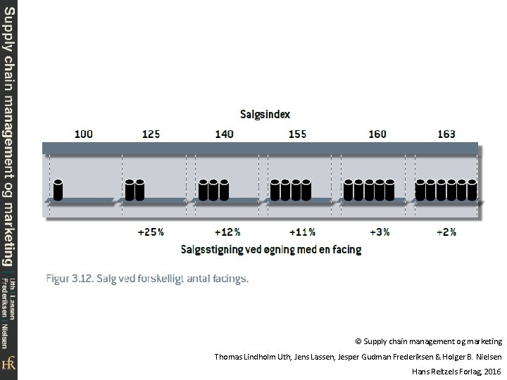 © Supply chain management og marketing Thomas Lindholm Uth, Jens Lassen, Jesper Gudman Frederiksen