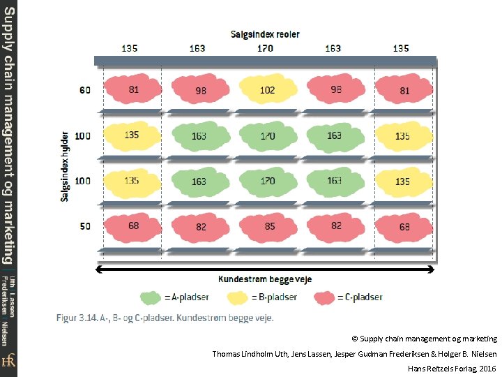 © Supply chain management og marketing Thomas Lindholm Uth, Jens Lassen, Jesper Gudman Frederiksen