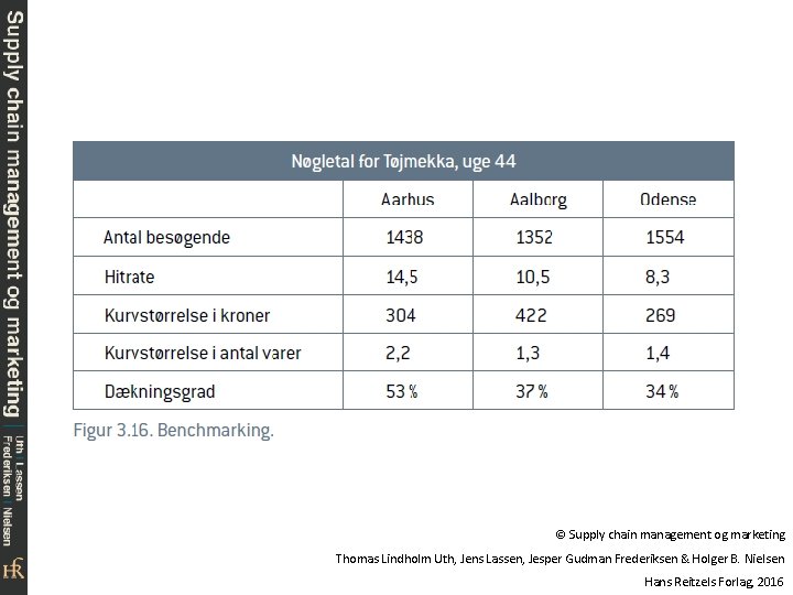 © Supply chain management og marketing Thomas Lindholm Uth, Jens Lassen, Jesper Gudman Frederiksen