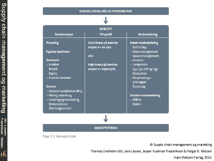 © Supply chain management og marketing Thomas Lindholm Uth, Jens Lassen, Jesper Gudman Frederiksen