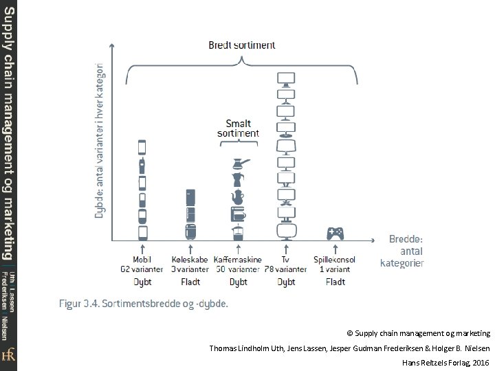© Supply chain management og marketing Thomas Lindholm Uth, Jens Lassen, Jesper Gudman Frederiksen