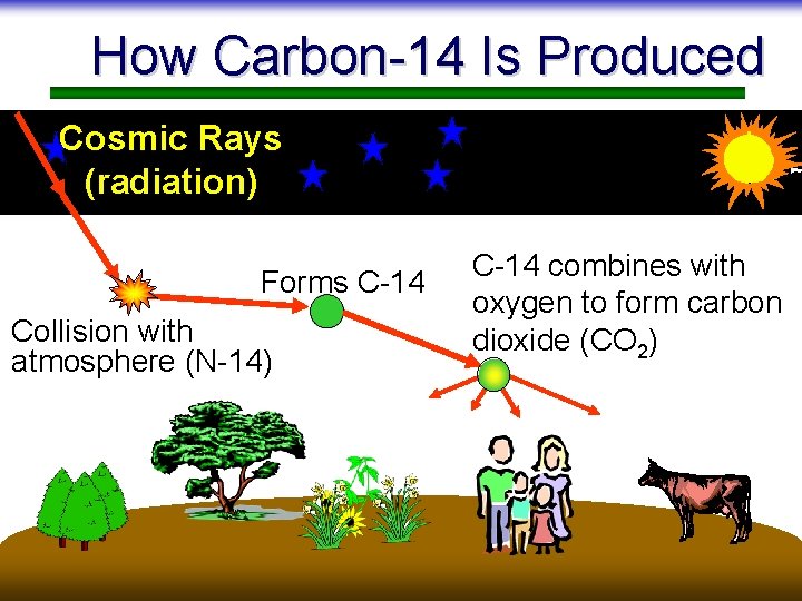 How Carbon-14 Is Produced Cosmic Rays (radiation) Forms C-14 Collision with atmosphere (N-14) C-14