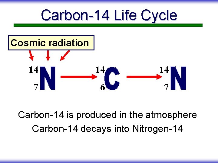Carbon-14 Life Cycle Cosmic radiation 14 14 14 7 6 7 Carbon-14 is produced