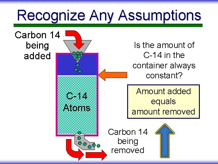 Recognize Any Assumptions Carbon 14 being added Is the amount of C-14 in the