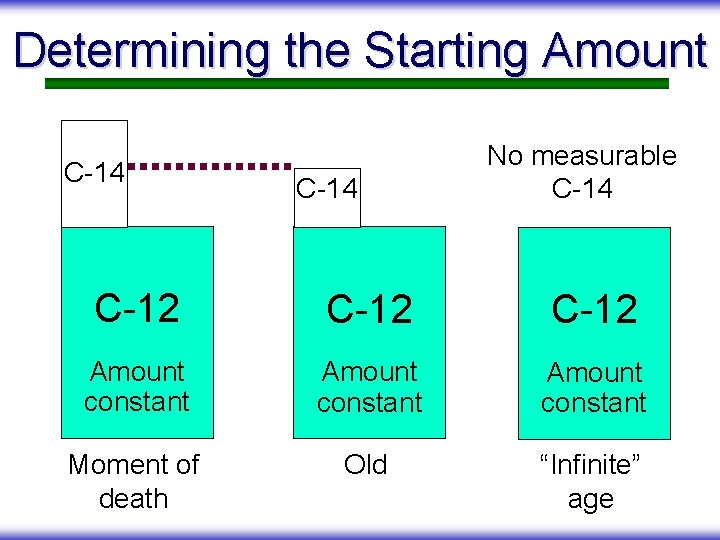 Determining the Starting Amount C-14 No measurable C-14 C-12 Amount constant Moment of death