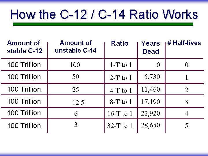 How the C-12 / C-14 Ratio Works Amount of stable C-12 Amount of unstable