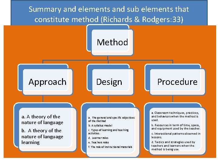 Summary and elements and sub elements that constitute method (Richards & Rodgers: 33) Method Summary and elements and sub elements that constitute method (Richards & Rodgers: 33) Method