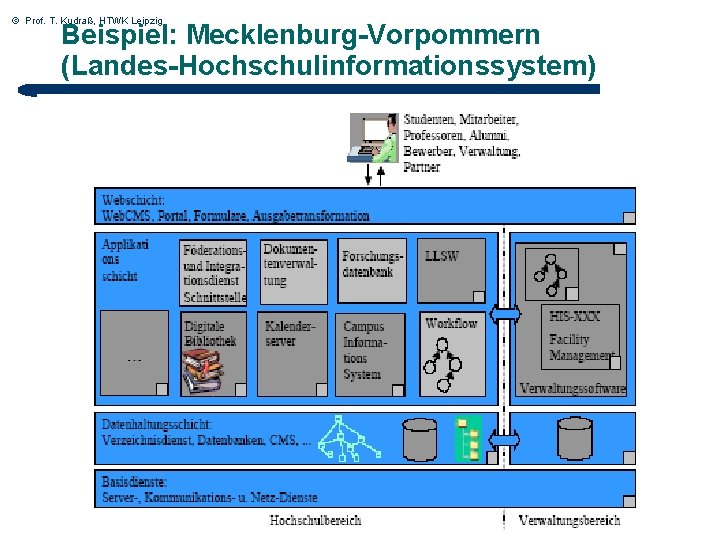 © Prof. T. Kudraß, HTWK Leipzig Beispiel: Mecklenburg-Vorpommern (Landes-Hochschulinformationssystem) 