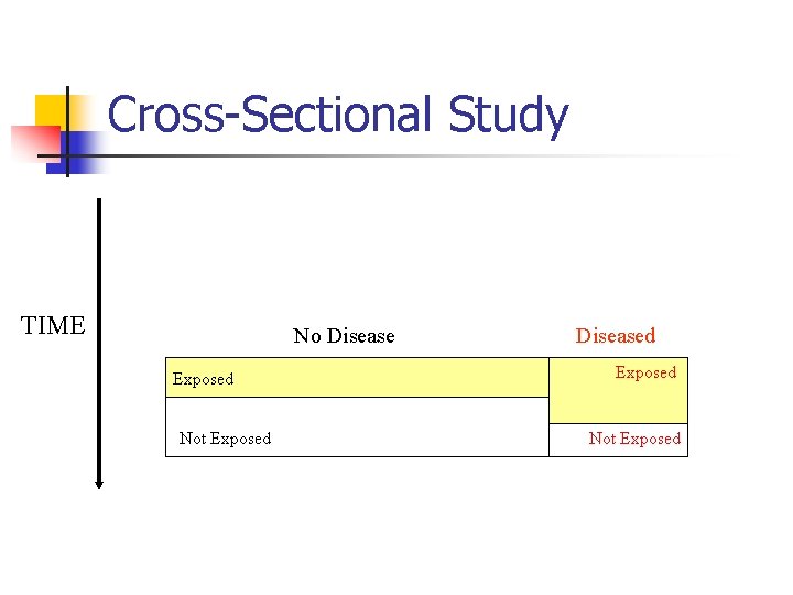 Cross-Sectional Study TIME No Disease Exposed Not Exposed Diseased Exposed Not Exposed 