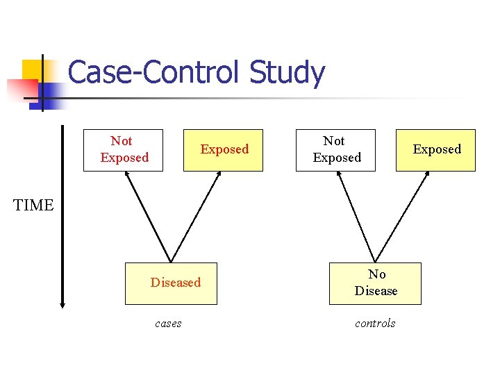 Case-Control Study Not Exposed TIME Diseased cases No Disease controls Exposed 