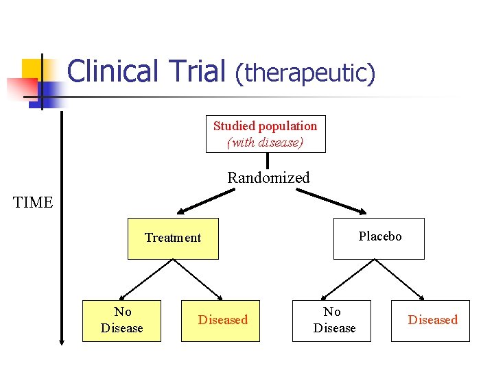 Clinical Trial (therapeutic) Studied population (with disease) Randomized TIME Placebo Treatment No Diseased 