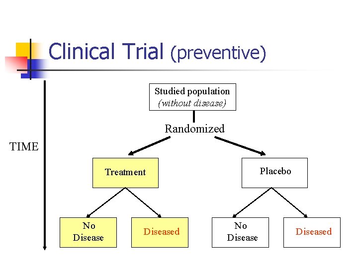 Clinical Trial (preventive) Studied population (without disease) Randomized TIME Placebo Treatment No Diseased 