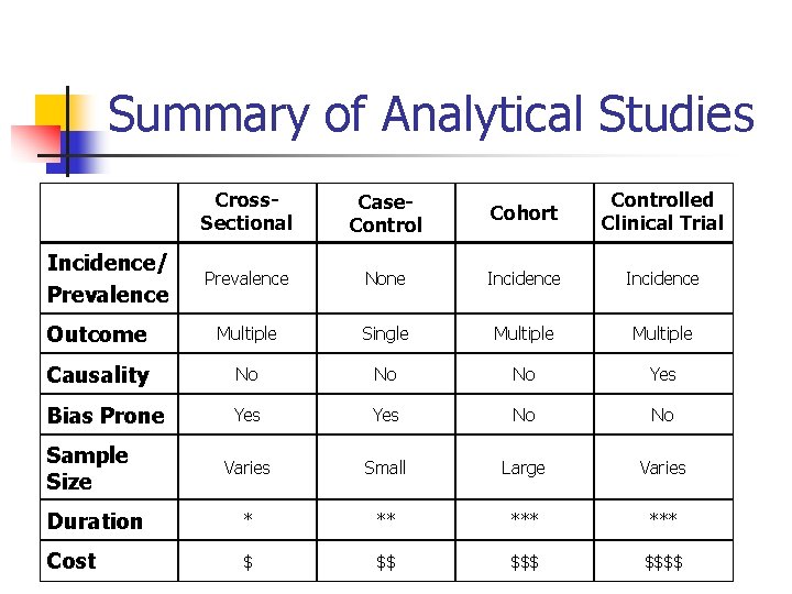 Summary of Analytical Studies Cross. Sectional Case. Control Cohort Controlled Clinical Trial Prevalence None