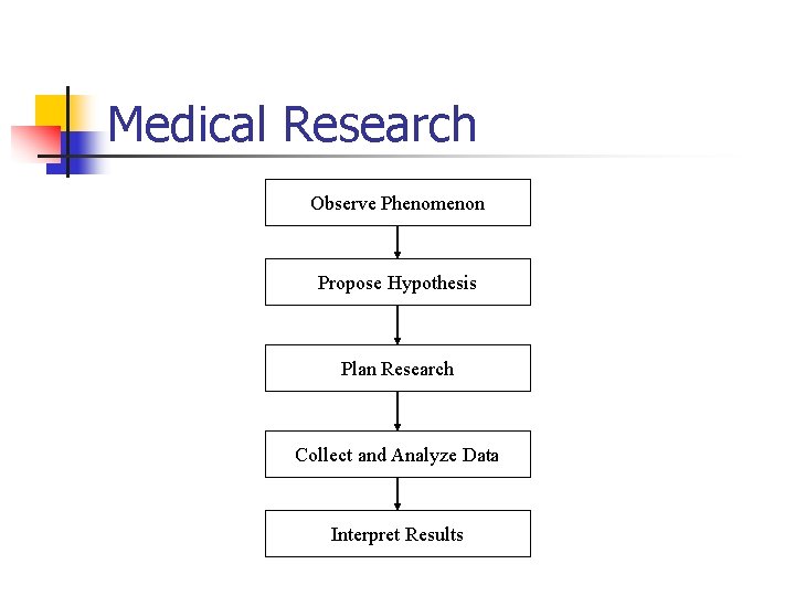 Medical Research Observe Phenomenon Propose Hypothesis Plan Research Collect and Analyze Data Interpret Results