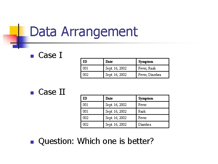 Data Arrangement n n n Case II ID Date Symptom 001 Sept. 16, 2002