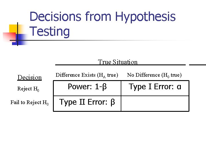 Decisions from Hypothesis Testing True Situation Decision Difference Exists (HA true) No Difference (H