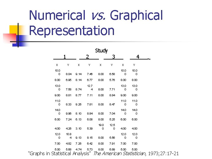 Numerical vs. Graphical Representation 1 2 Study 3 4 X Y X Y 10.