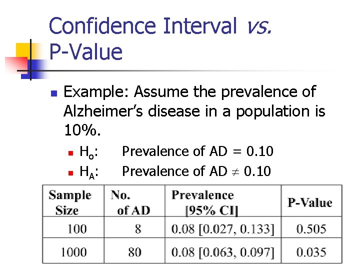 Confidence Interval vs. P-Value n Example: Assume the prevalence of Alzheimer’s disease in a