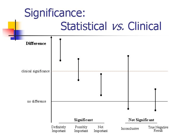 Significance: Statistical vs. Clinical Difference clinical significance no difference Significant Definitely Important Possibly Important