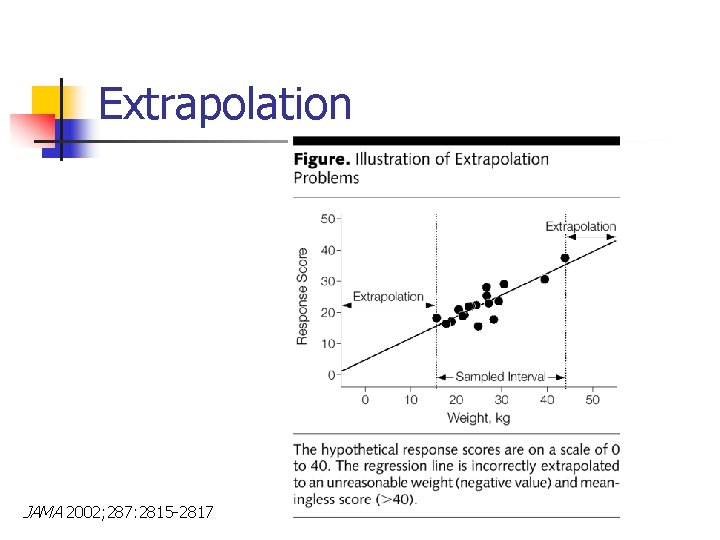 Extrapolation JAMA 2002; 287: 2815 -2817 