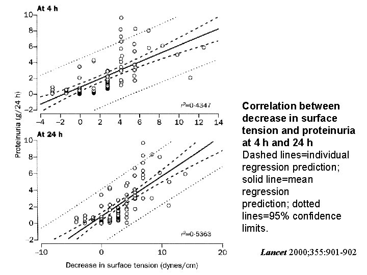 Correlation between decrease in surface tension and proteinuria at 4 h and 24 h