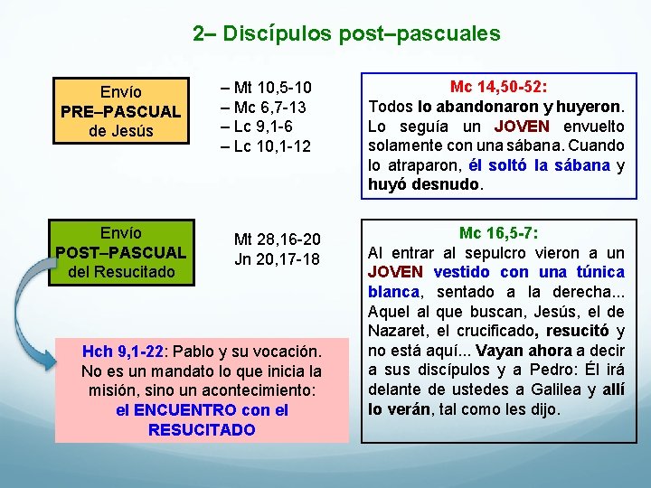 2– Discípulos post–pascuales Envío PRE–PASCUAL de Jesús Envío POST–PASCUAL del Resucitado – Mt 10,