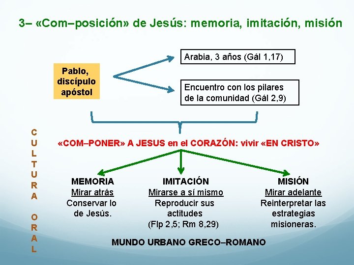 3– «Com–posición» de Jesús: memoria, imitación, misión Arabia, 3 años (Gál 1, 17) Pablo,