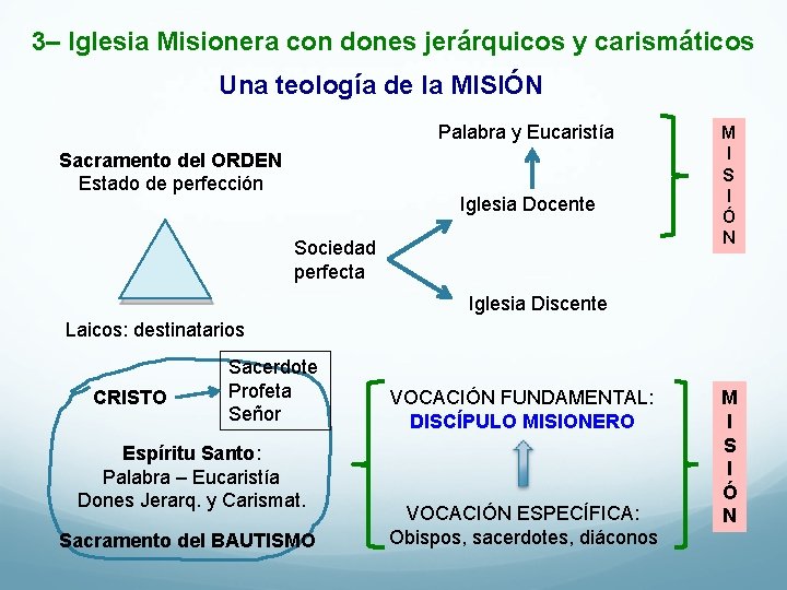 3– Iglesia Misionera con dones jerárquicos y carismáticos Una teología de la MISIÓN Palabra