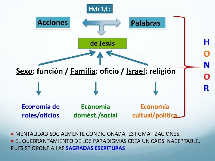 Hch 1, 1: Acciones Palabras de Jesús Sexo: función / Familia: oficio / Israel: