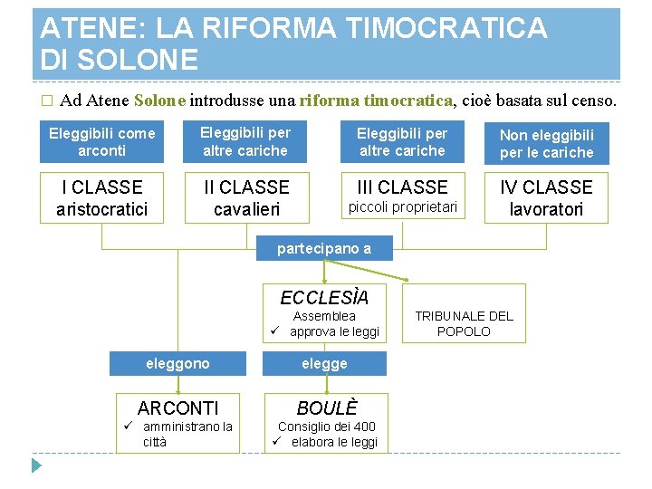 ATENE: LA RIFORMA TIMOCRATICA DI SOLONE � Ad Atene Solone introdusse una riforma timocratica, ATENE: LA RIFORMA TIMOCRATICA DI SOLONE � Ad Atene Solone introdusse una riforma timocratica,