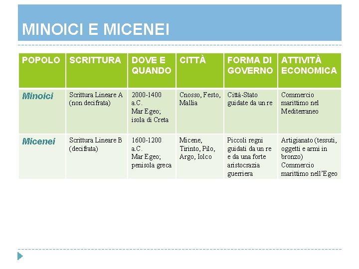 MINOICI E MICENEI POPOLO SCRITTURA DOVE E CITTÀ QUANDO FORMA DI ATTIVITÀ GOVERNO ECONOMICA MINOICI E MICENEI POPOLO SCRITTURA DOVE E CITTÀ QUANDO FORMA DI ATTIVITÀ GOVERNO ECONOMICA