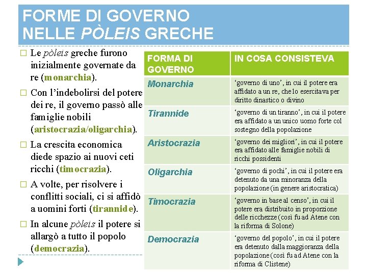 FORME DI GOVERNO NELLE PÒLEIS GRECHE Le pòleis greche furono inizialmente governate da re FORME DI GOVERNO NELLE PÒLEIS GRECHE Le pòleis greche furono inizialmente governate da re