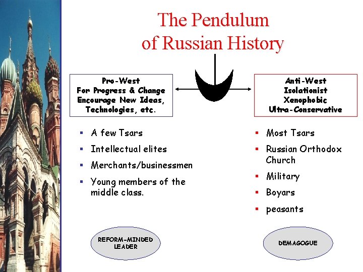 The Pendulum of Russian History Pro-West For Progress & Change Encourage New Ideas, Technologies,