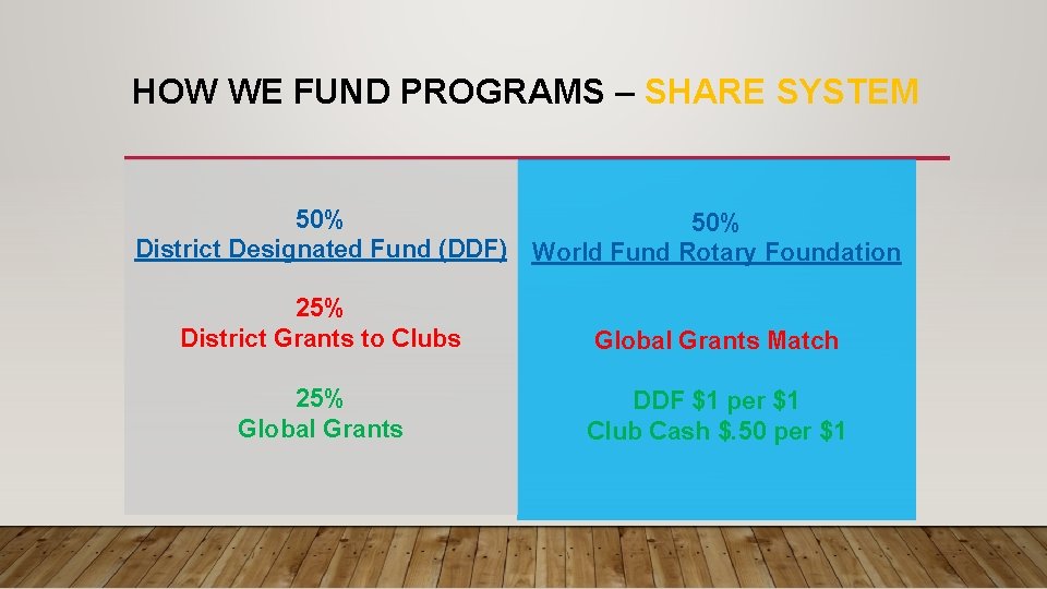 HOW WE FUND PROGRAMS – SHARE SYSTEM 50% District Designated Fund (DDF) 50% World