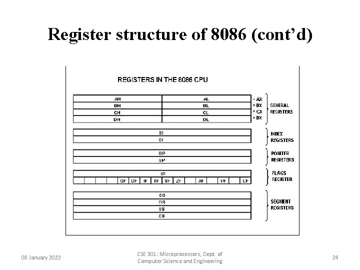 Register structure of 8086 (cont’d) 08 January 2022 CSE 301: Microprocessors, Dept. of Computer