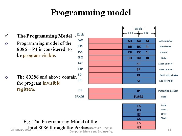 Programming model 16 -bit ü o o 32 -bit The Programming Model : EAX