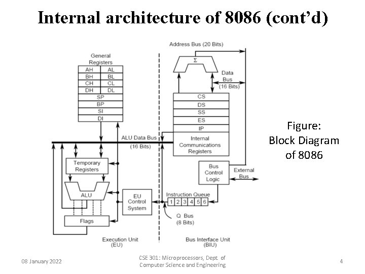 Internal architecture of 8086 (cont’d) Figure: Block Diagram of 8086 08 January 2022 CSE