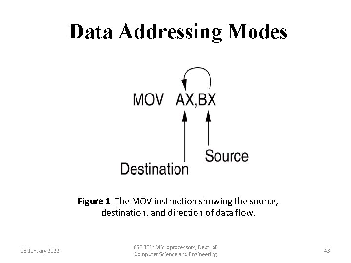 Data Addressing Modes Figure 1 The MOV instruction showing the source, destination, and direction